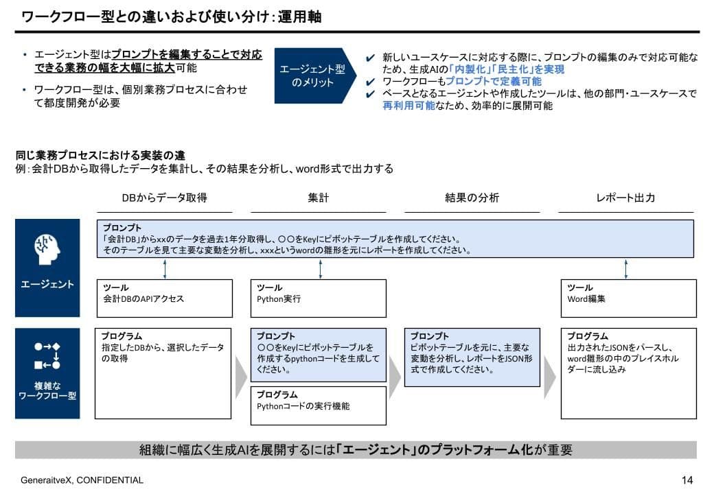 03-文中12 「AIに仕事を奪わせろ」AIエージェントとフィンテック革新の未来 / FINSUM 2025登壇報告