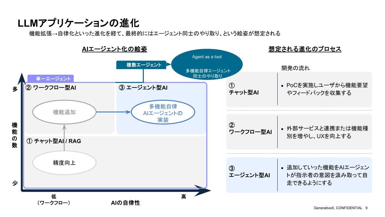 13-文中1 【CTO小坂|Qiita Conference 2025登壇】AIエージェント開発手法と業務導入のプラクティス