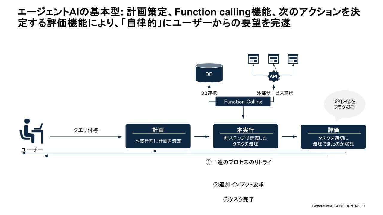 13-文中2 【CTO小坂|Qiita Conference 2025登壇】AIエージェント開発手法と業務導入のプラクティス